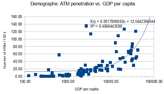ATM penetration vs GDP