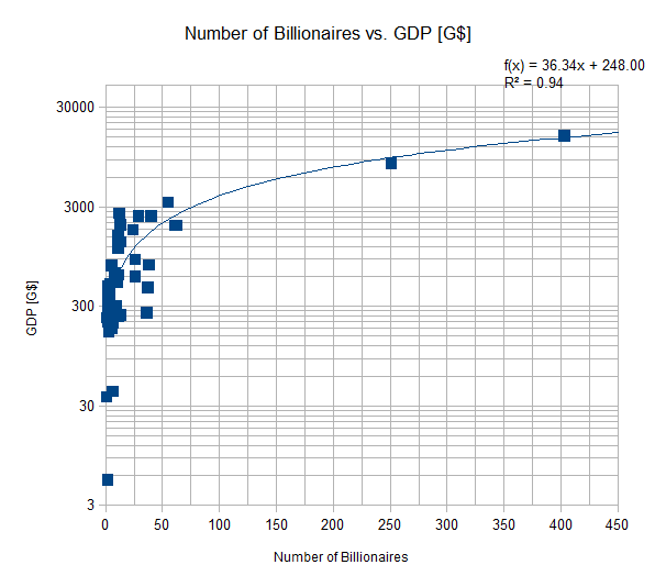 NumberOfBillionaires_vs_GDP