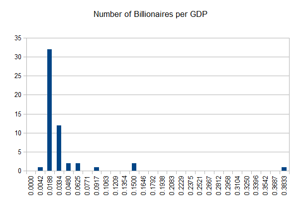 NumberOfBillionares_HIST