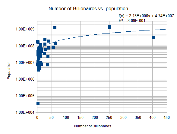 NumberOfBillionares_vs_Population
